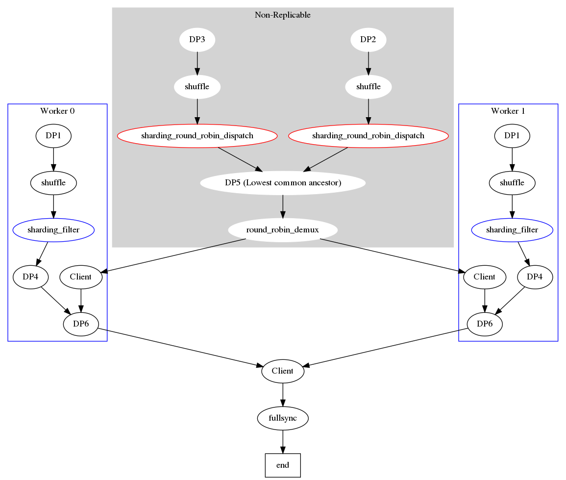 digraph Example {
    subgraph cluster_worker_0 {
        label="Worker 0"
        a0 -> b0 -> c0 -> d0 -> l0;
        m0 -> l0;
        color=blue;
    }

    subgraph cluster_worker_1 {
        label="Worker 1"
        a1 -> b1 -> c1 -> d1 -> l1;
        m1 -> l1;
        color=blue;
    }

    subgraph cluster_non_replicable {
        style=filled;
        color=lightgrey;
        node [style=filled,color=white];
        label="Non-Replicable"
        e -> f -> g -> k;
        h -> i -> j -> k;
        k -> round_robin_demux;
    }

    round_robin_demux -> m0;
    round_robin_demux -> m1;
    l0 -> n;
    l1 -> n;
    n -> fullsync -> end;

    a0 [label="DP1"];
    b0 [label="shuffle"];
    c0 [label="sharding_filter", color=blue];
    d0 [label="DP4"];
    a1 [label="DP1"];
    b1 [label="shuffle"];
    c1 [label="sharding_filter", color=blue];
    d1 [label="DP4"];
    e [label="DP2"];
    f [label="shuffle"];
    g [label="sharding_round_robin_dispatch", style="filled,rounded", color=red, fillcolor=white];
    h [label="DP3"];
    i [label="shuffle"];
    j [label="sharding_round_robin_dispatch", style="filled,rounded", color=red, fillcolor=white];
    k [label="DP5 (Lowest common ancestor)"];
    fullsync;
    l0 [label="DP6"];
    l1 [label="DP6"];
    m0 [label="Client"]
    m1 [label="Client"]
    n [label="Client"]
    end [shape=box];
}